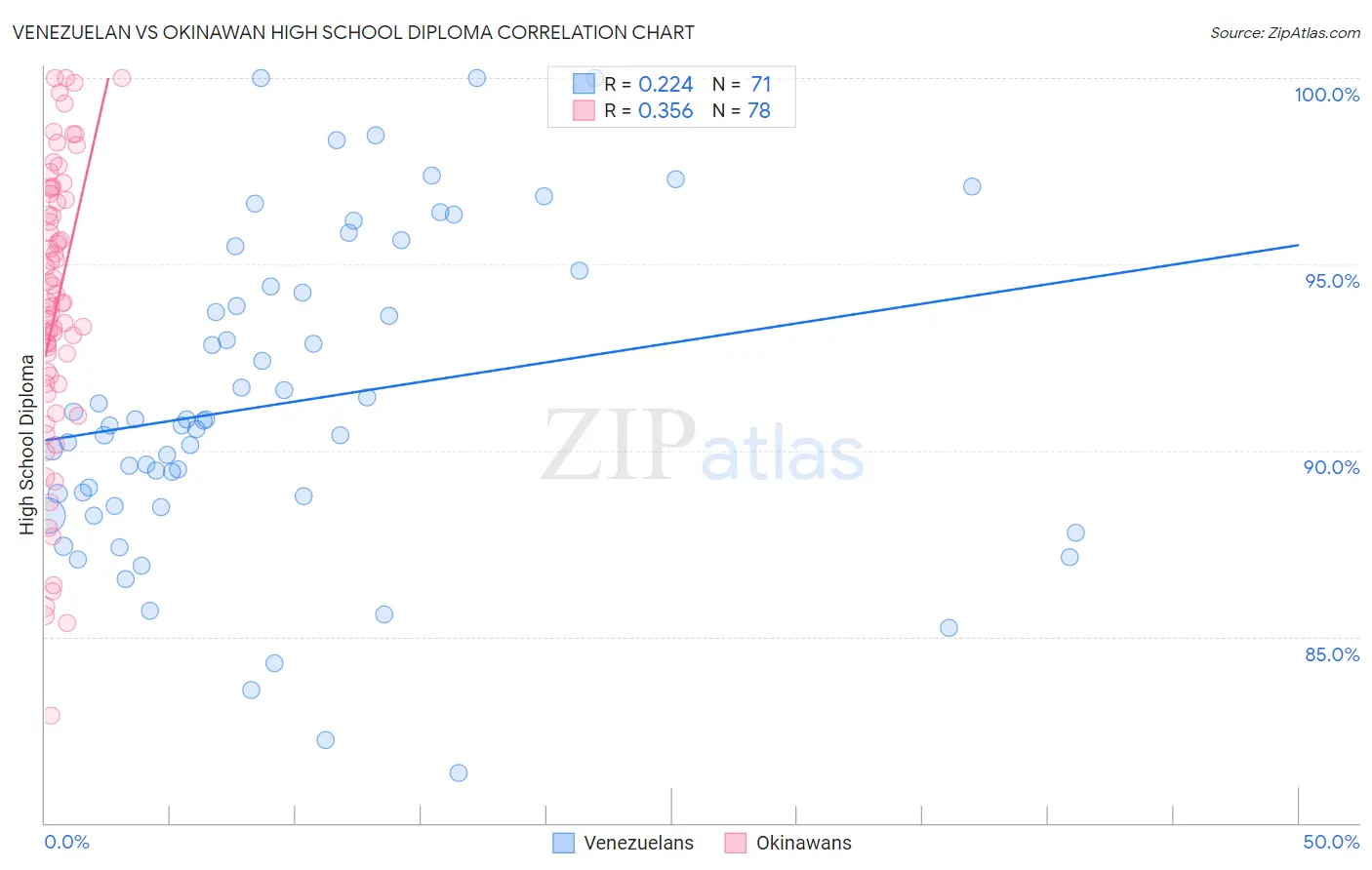 Venezuelan vs Okinawan High School Diploma