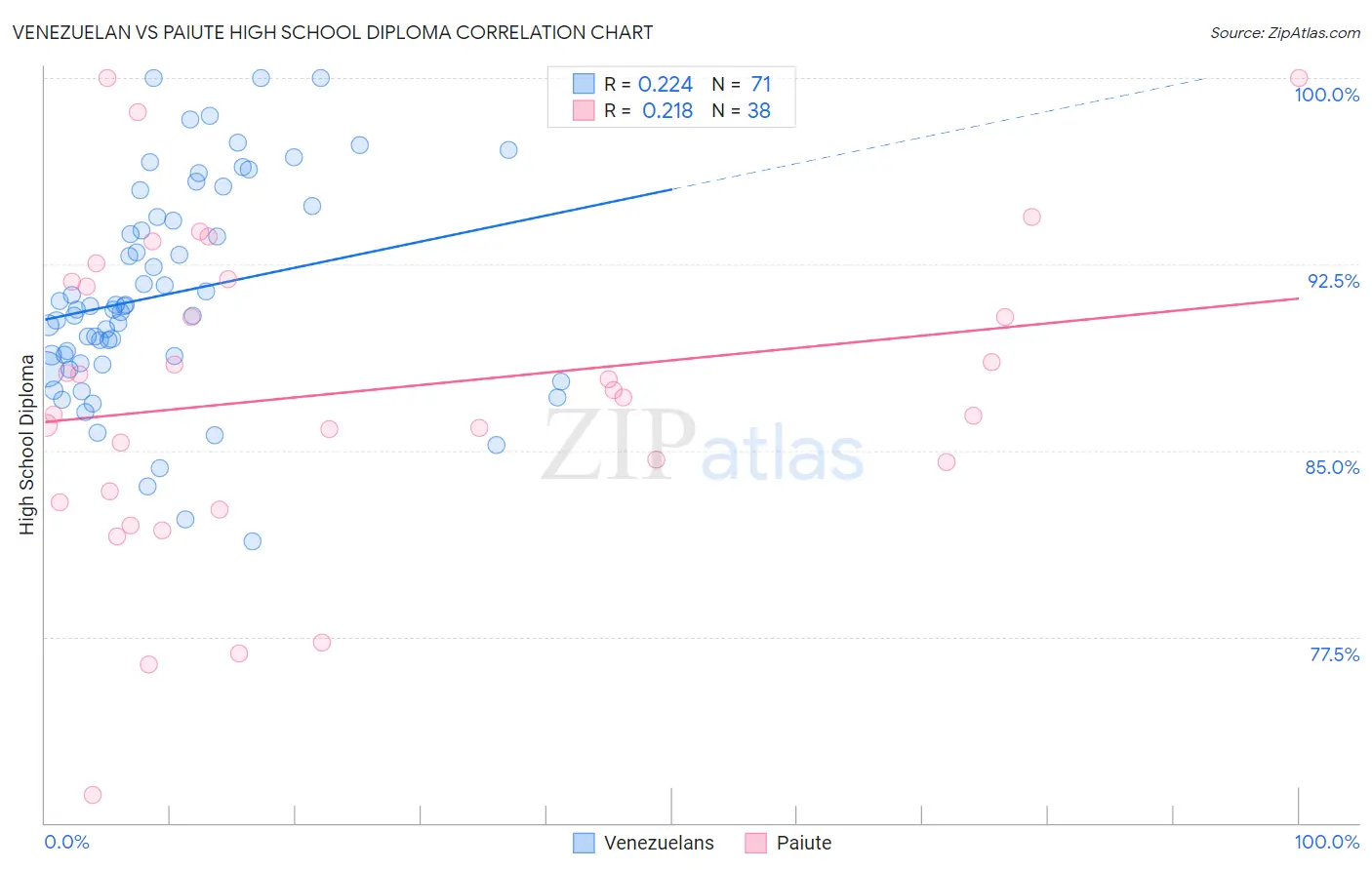 Venezuelan vs Paiute High School Diploma