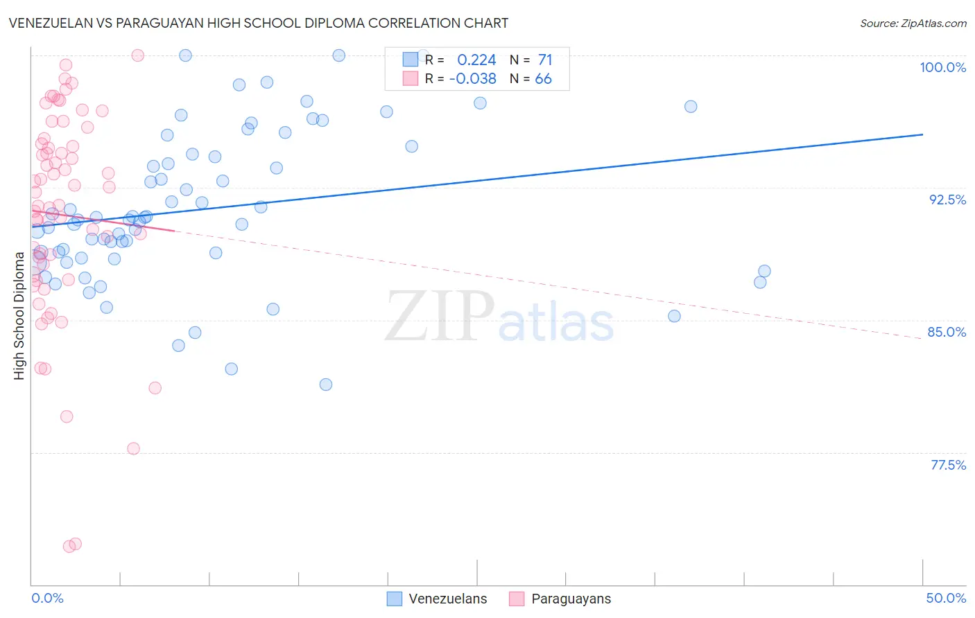 Venezuelan vs Paraguayan High School Diploma