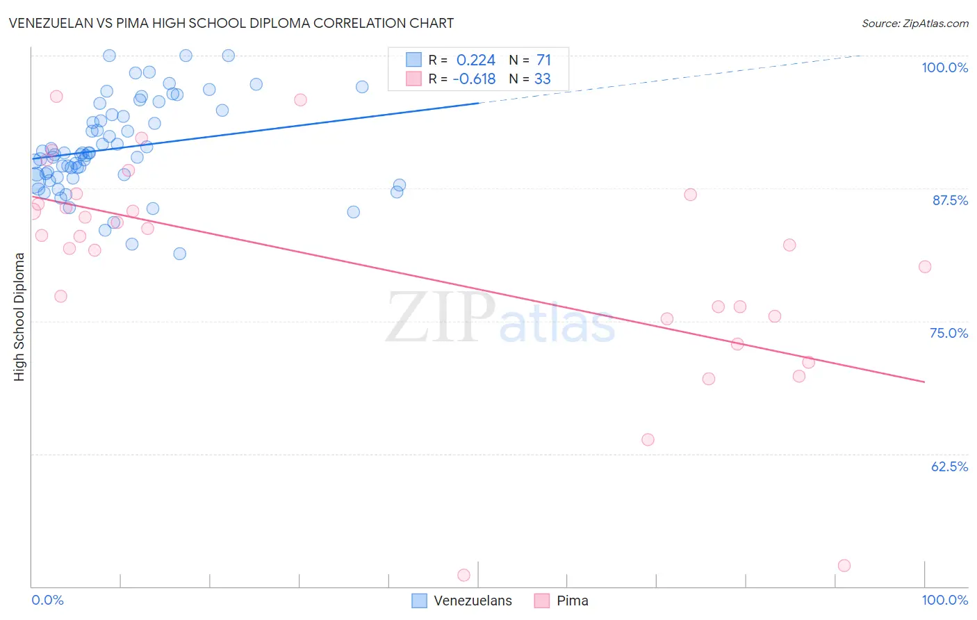 Venezuelan vs Pima High School Diploma