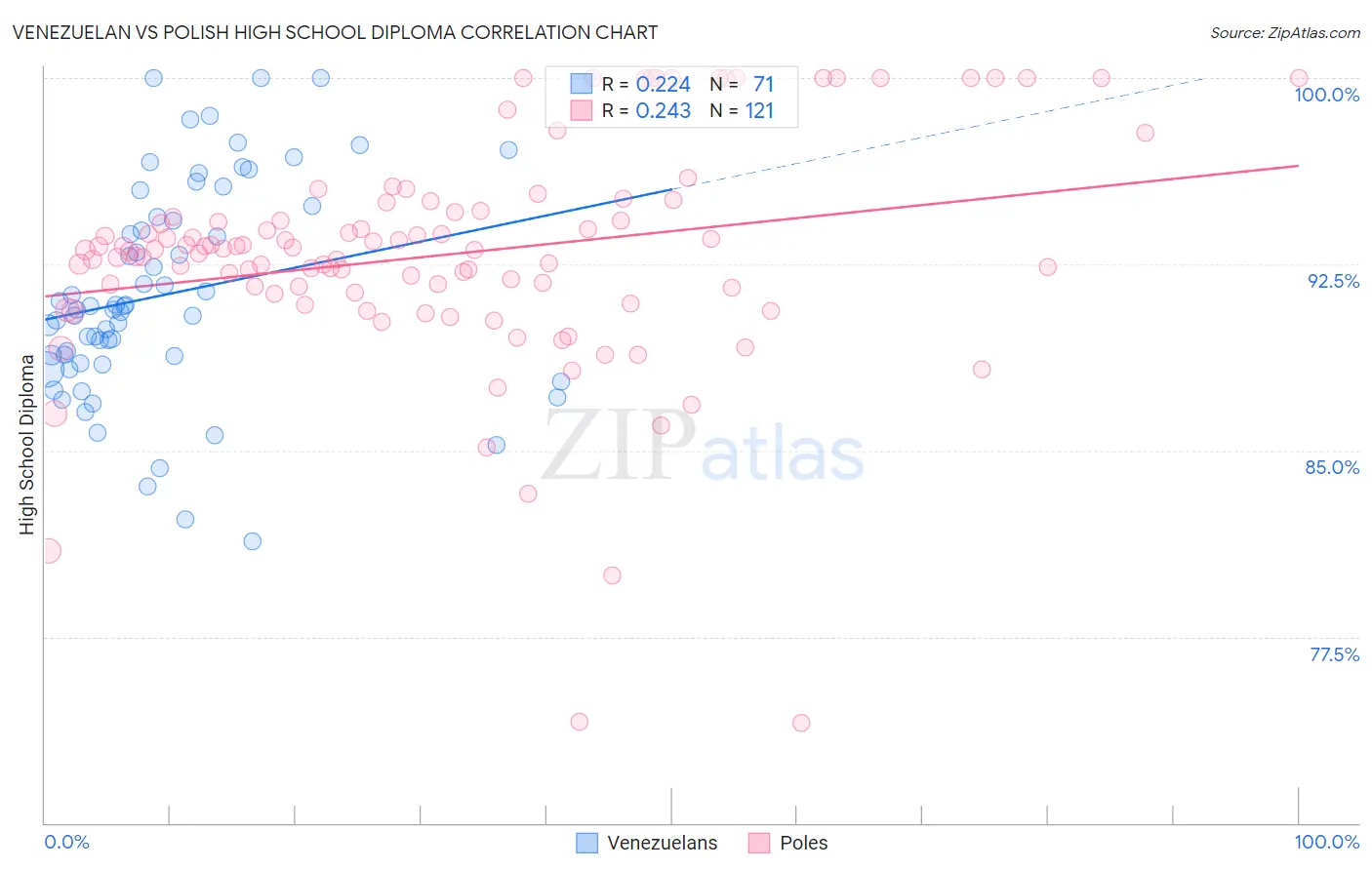 Venezuelan vs Polish High School Diploma