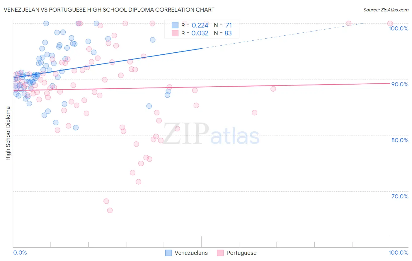 Venezuelan vs Portuguese High School Diploma