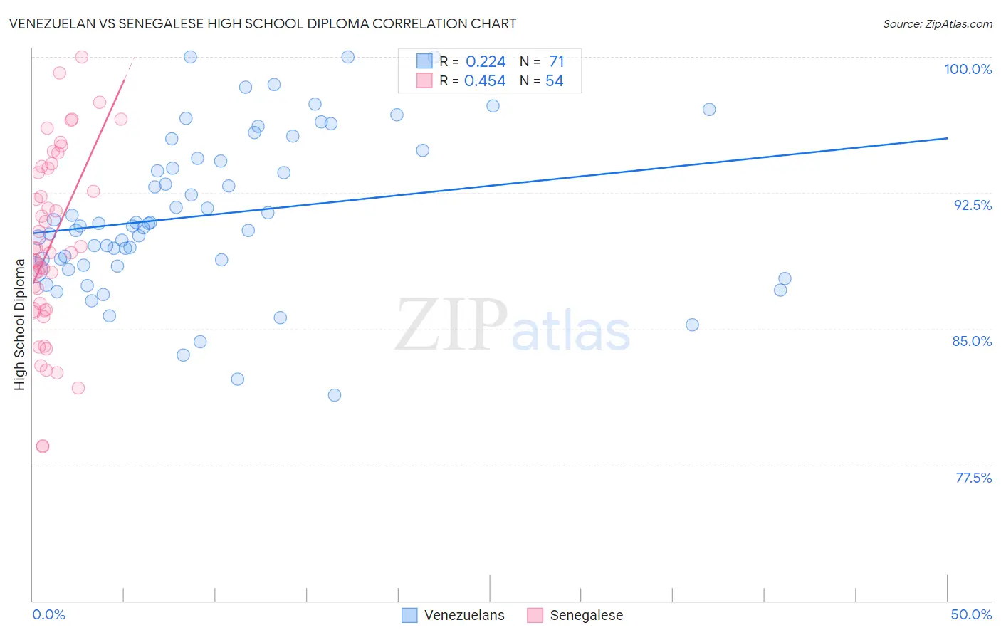 Venezuelan vs Senegalese High School Diploma