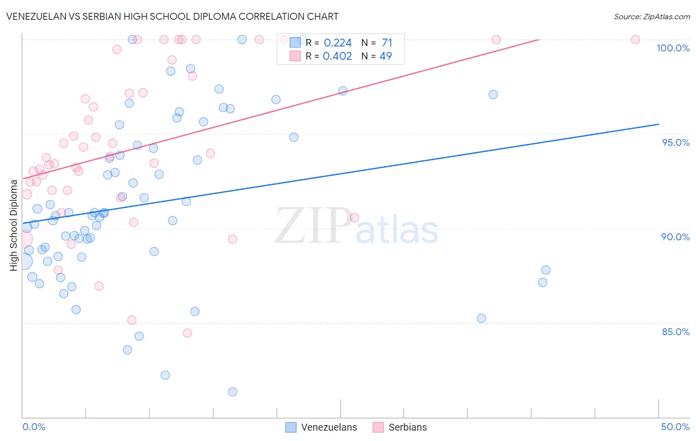 Venezuelan vs Serbian High School Diploma