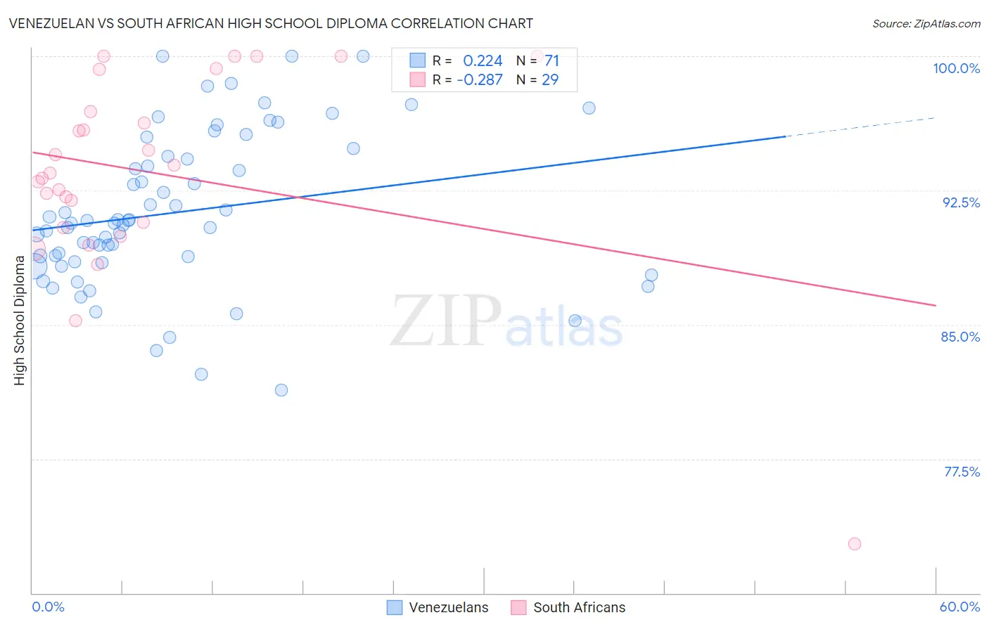 Venezuelan vs South African High School Diploma