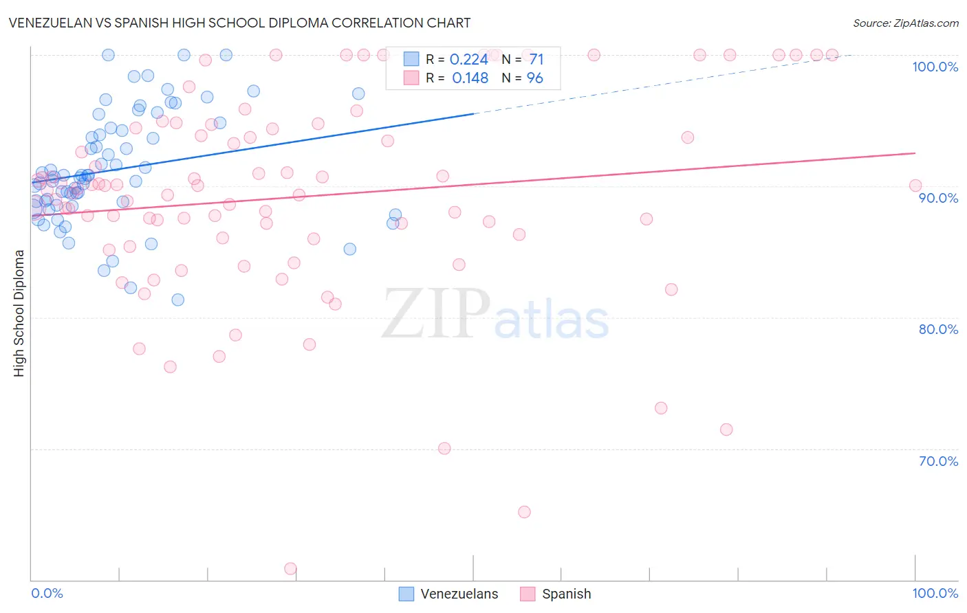 Venezuelan vs Spanish High School Diploma