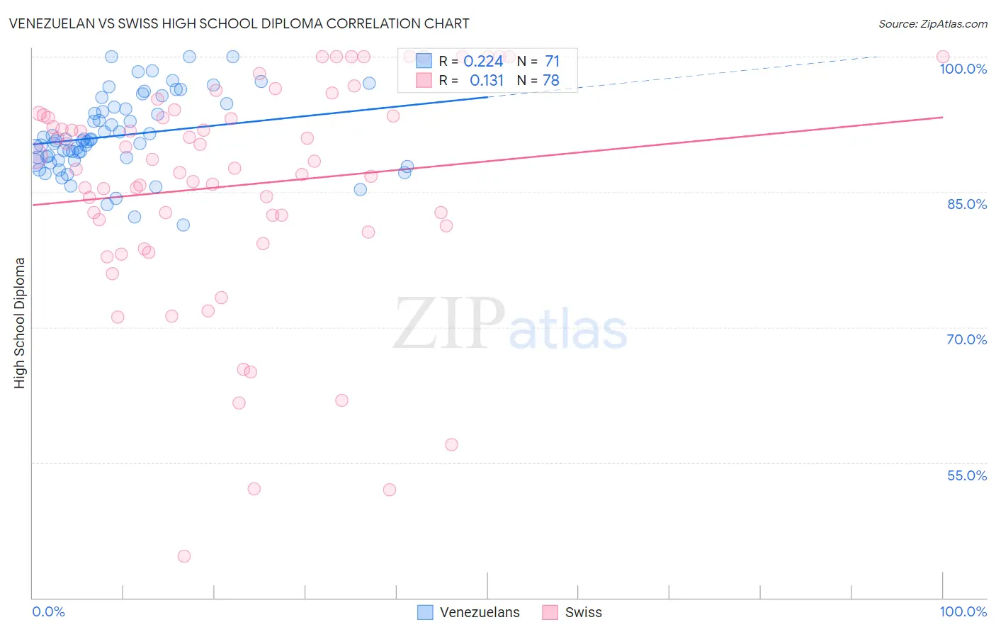 Venezuelan vs Swiss High School Diploma