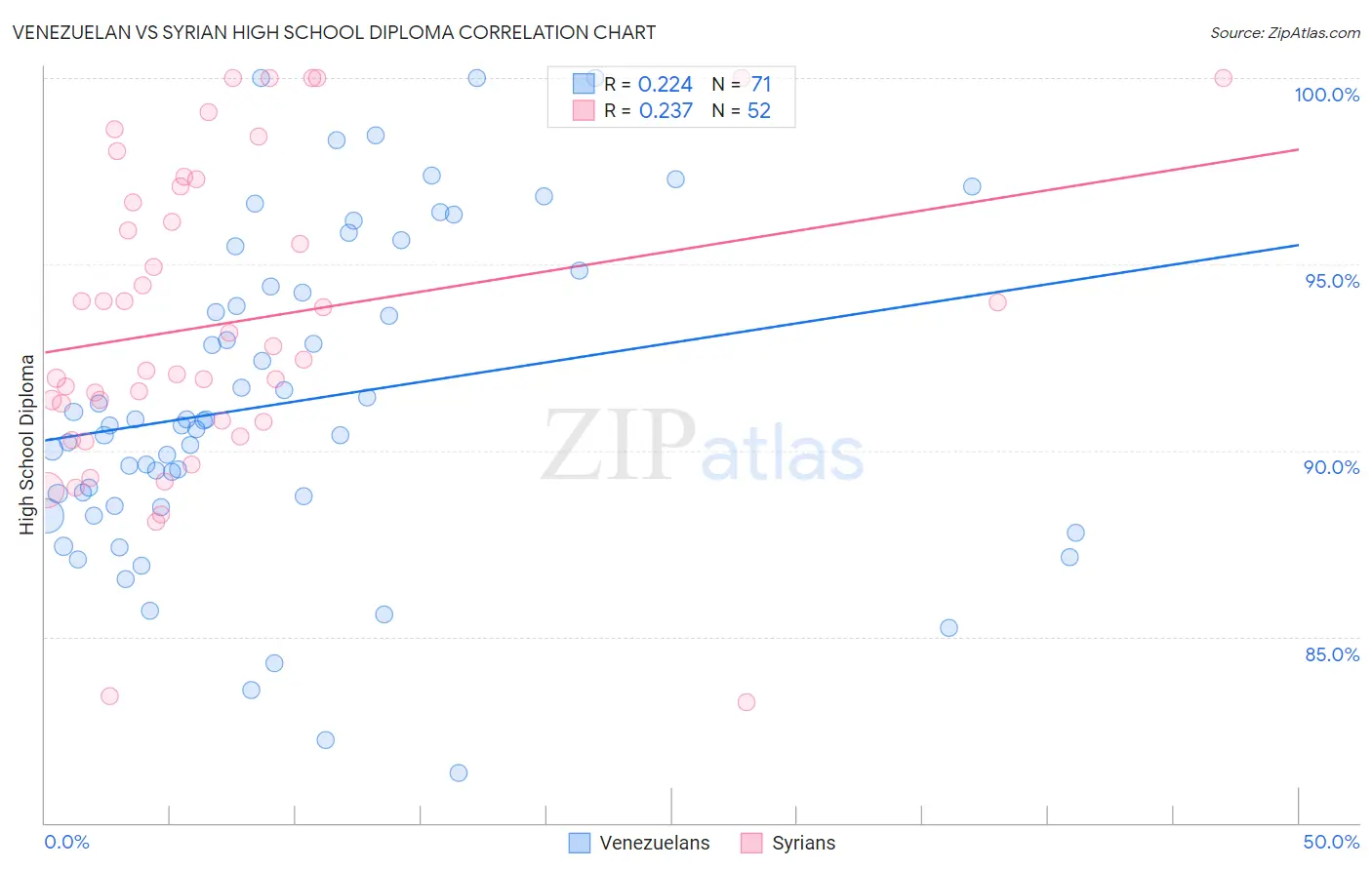 Venezuelan vs Syrian High School Diploma