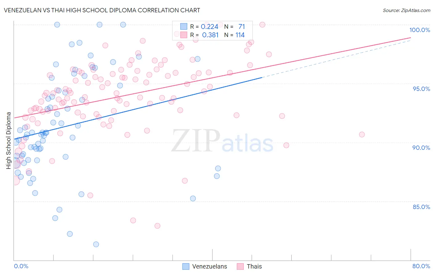 Venezuelan vs Thai High School Diploma