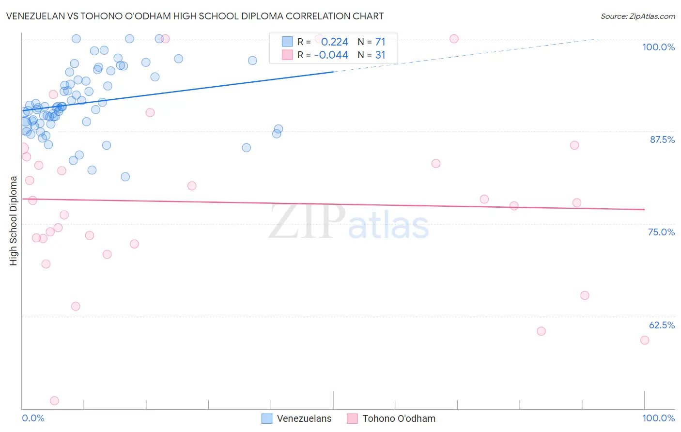 Venezuelan vs Tohono O'odham High School Diploma