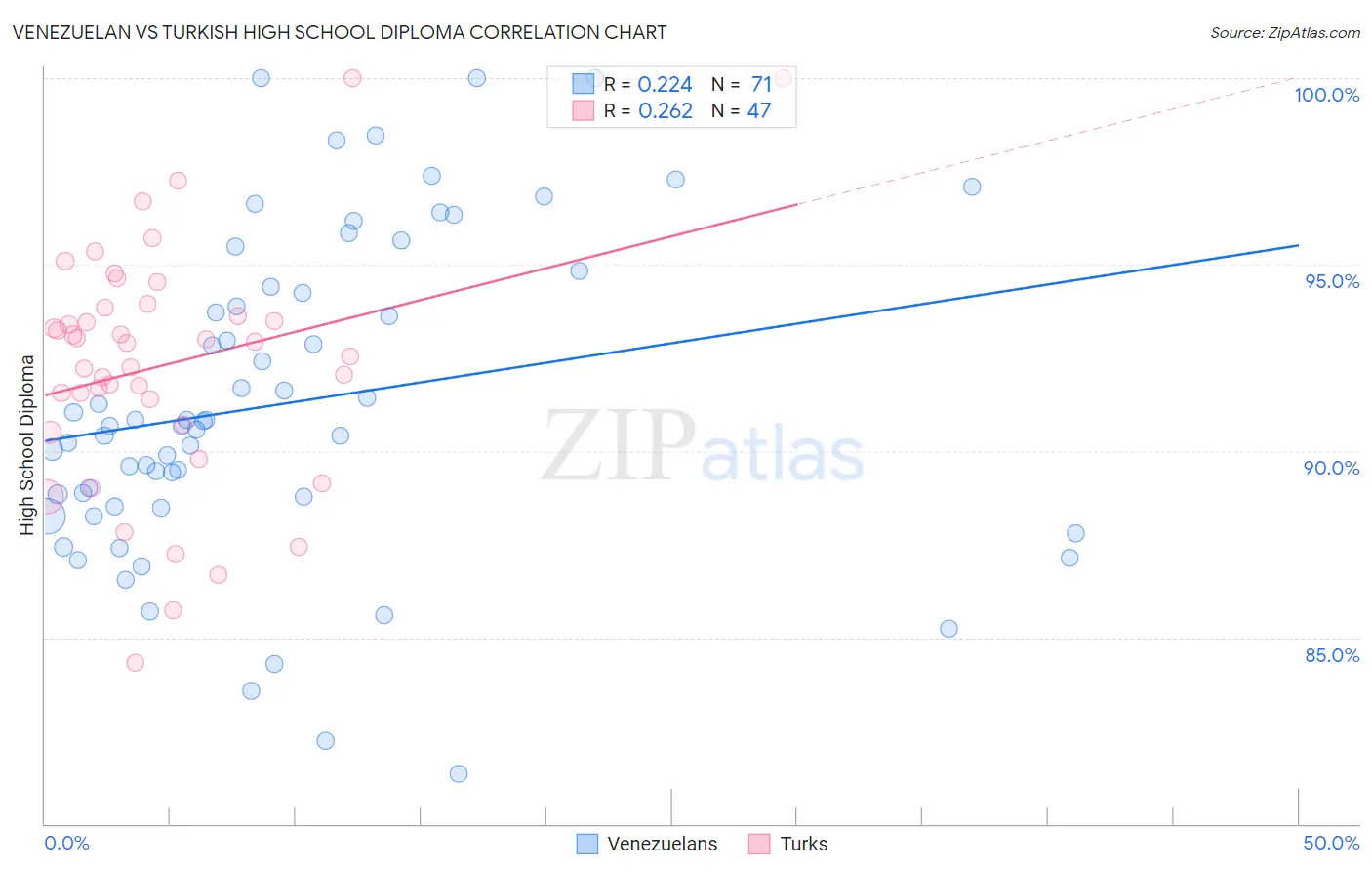 Venezuelan vs Turkish High School Diploma