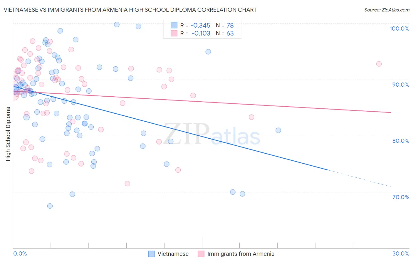 Vietnamese vs Immigrants from Armenia High School Diploma