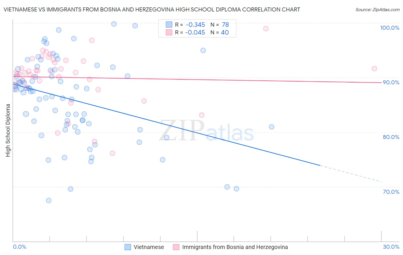 Vietnamese vs Immigrants from Bosnia and Herzegovina High School Diploma