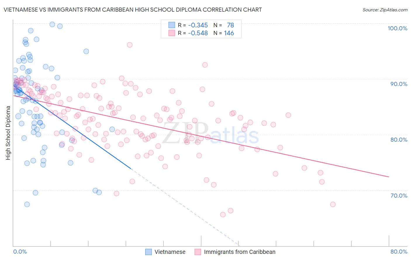 Vietnamese vs Immigrants from Caribbean High School Diploma