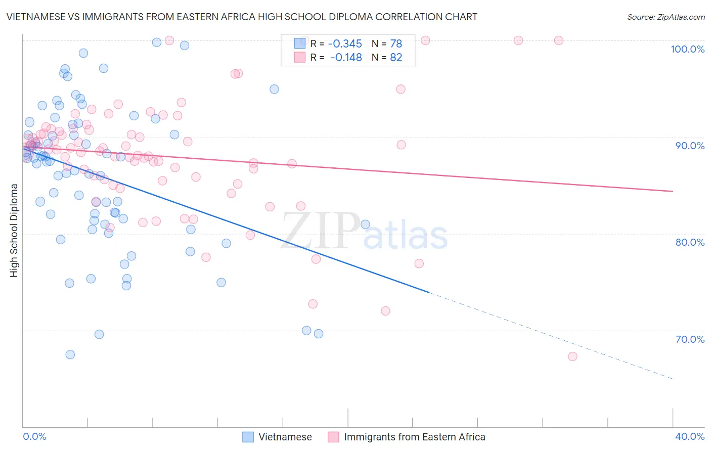 Vietnamese vs Immigrants from Eastern Africa High School Diploma