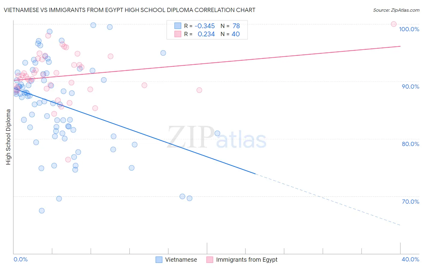 Vietnamese vs Immigrants from Egypt High School Diploma