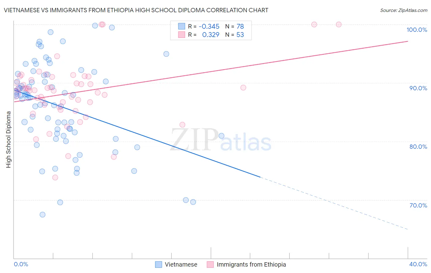 Vietnamese vs Immigrants from Ethiopia High School Diploma