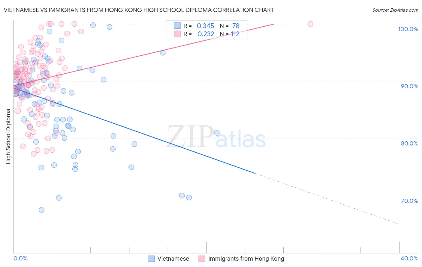 Vietnamese vs Immigrants from Hong Kong High School Diploma