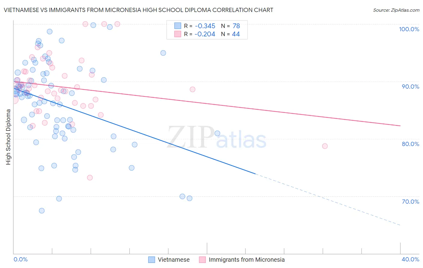 Vietnamese vs Immigrants from Micronesia High School Diploma