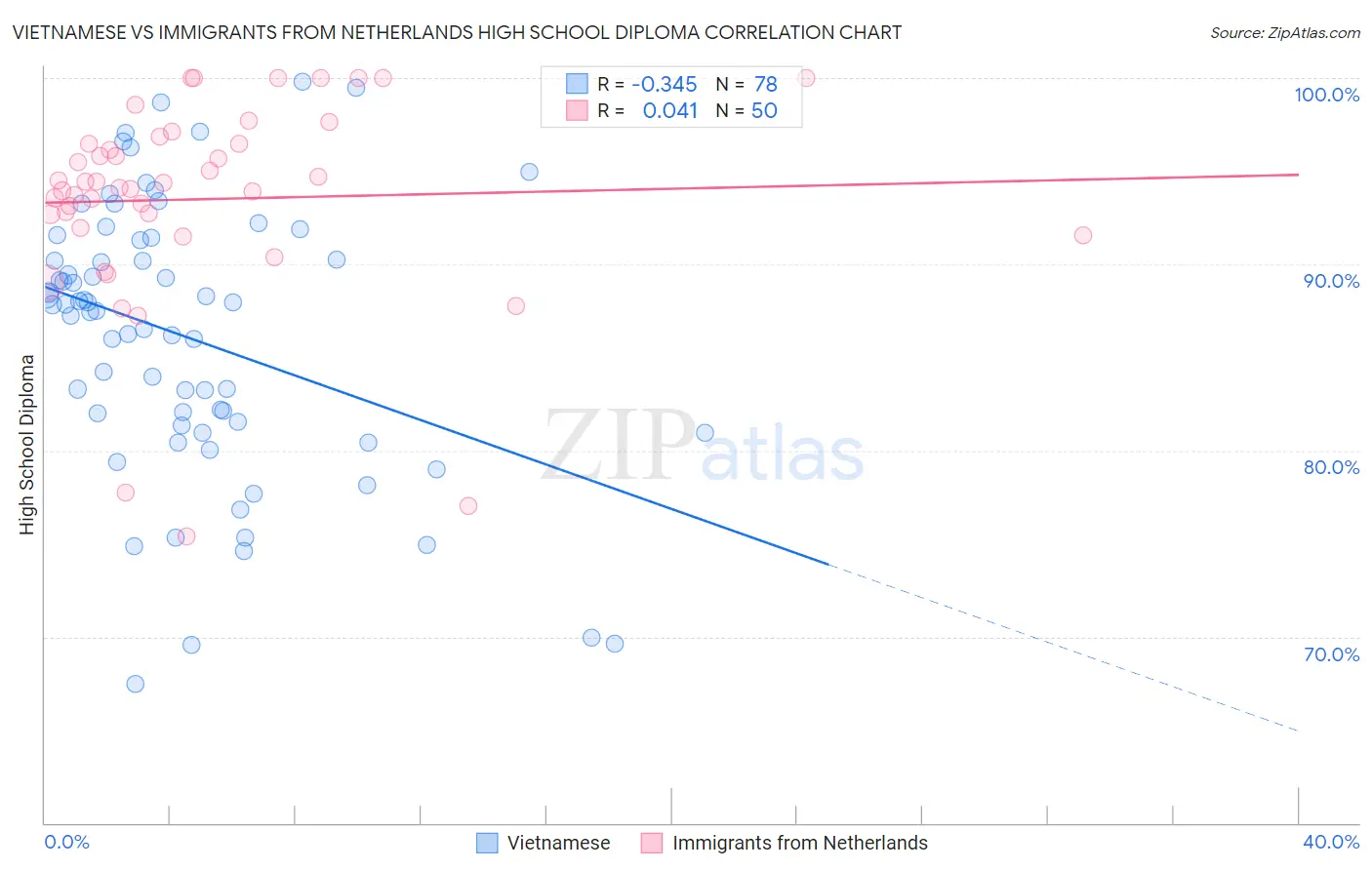 Vietnamese vs Immigrants from Netherlands High School Diploma