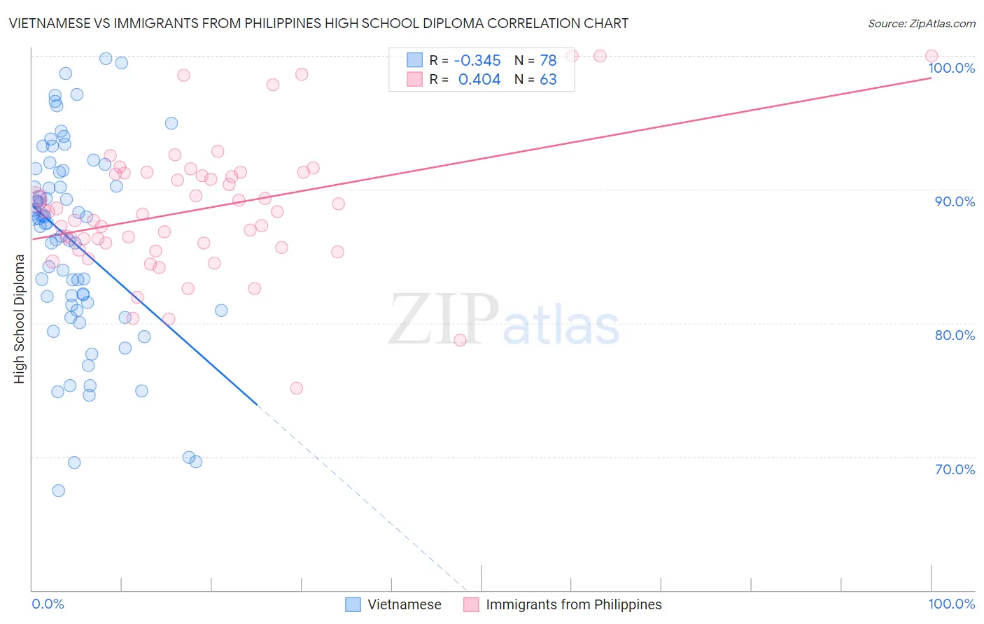 Vietnamese vs Immigrants from Philippines High School Diploma