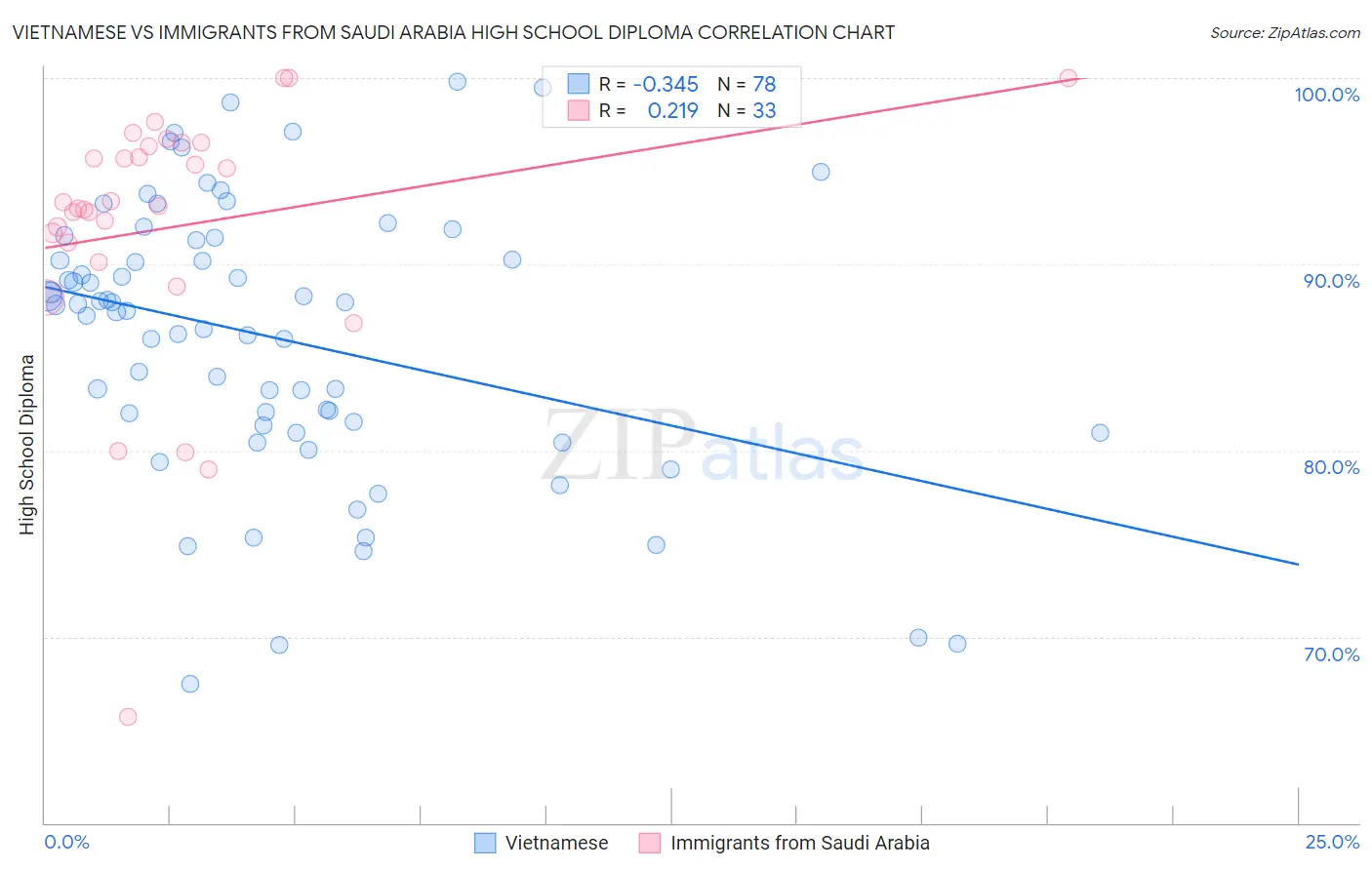 Vietnamese vs Immigrants from Saudi Arabia High School Diploma