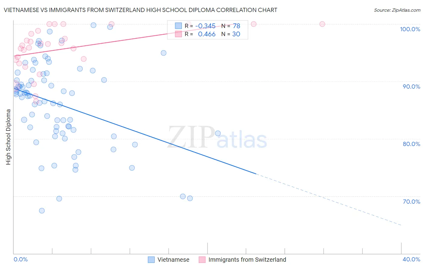 Vietnamese vs Immigrants from Switzerland High School Diploma