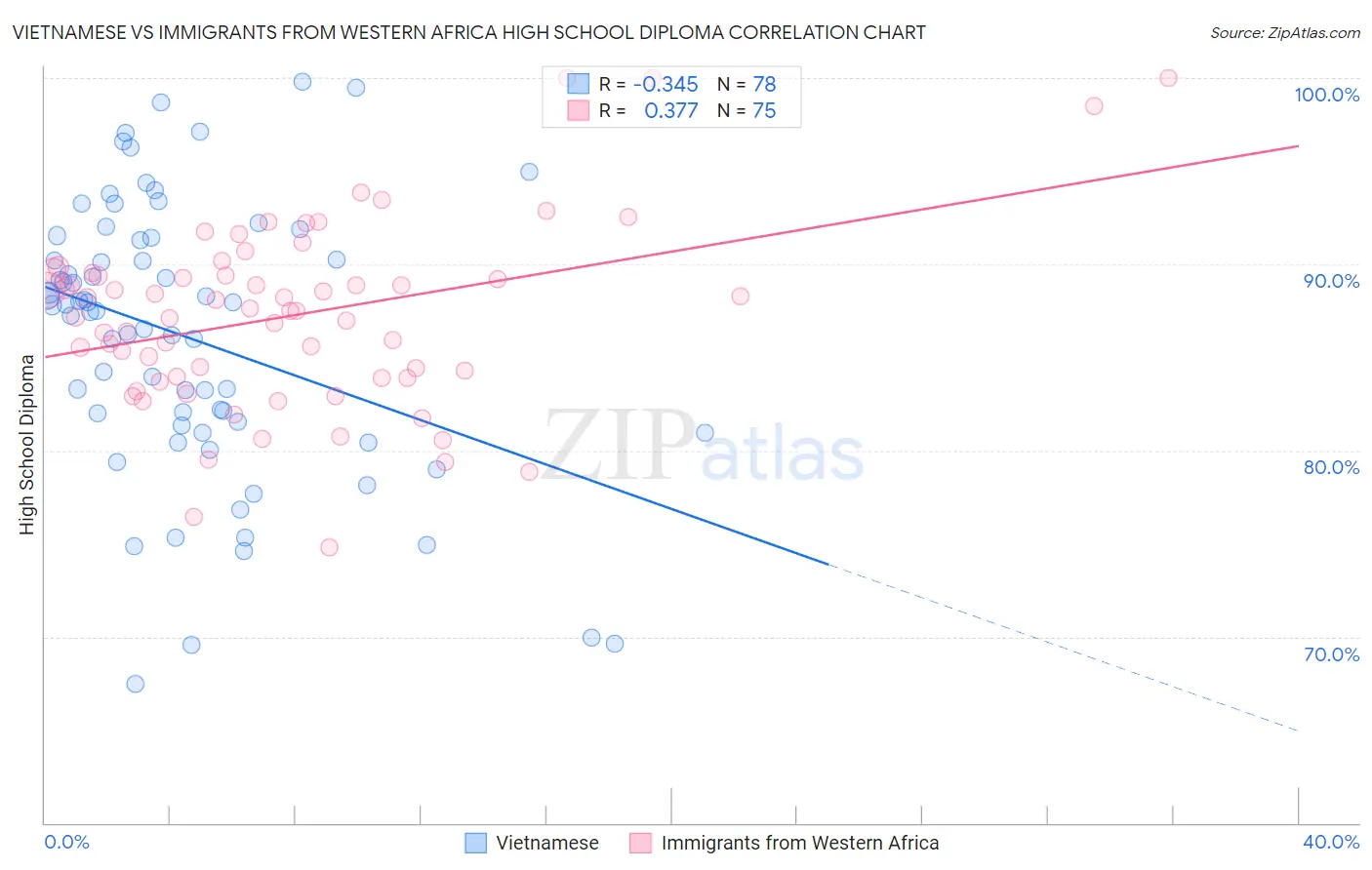 Vietnamese vs Immigrants from Western Africa High School Diploma