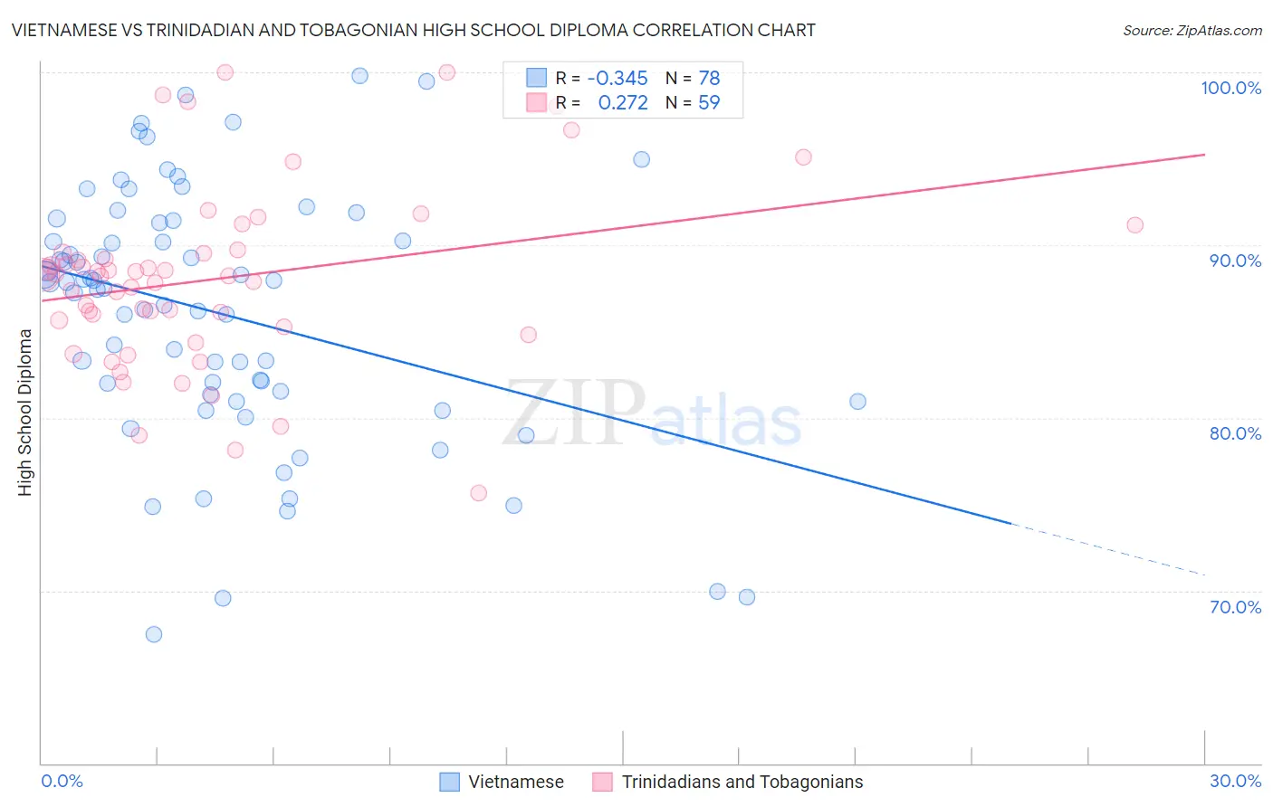 Vietnamese vs Trinidadian and Tobagonian High School Diploma