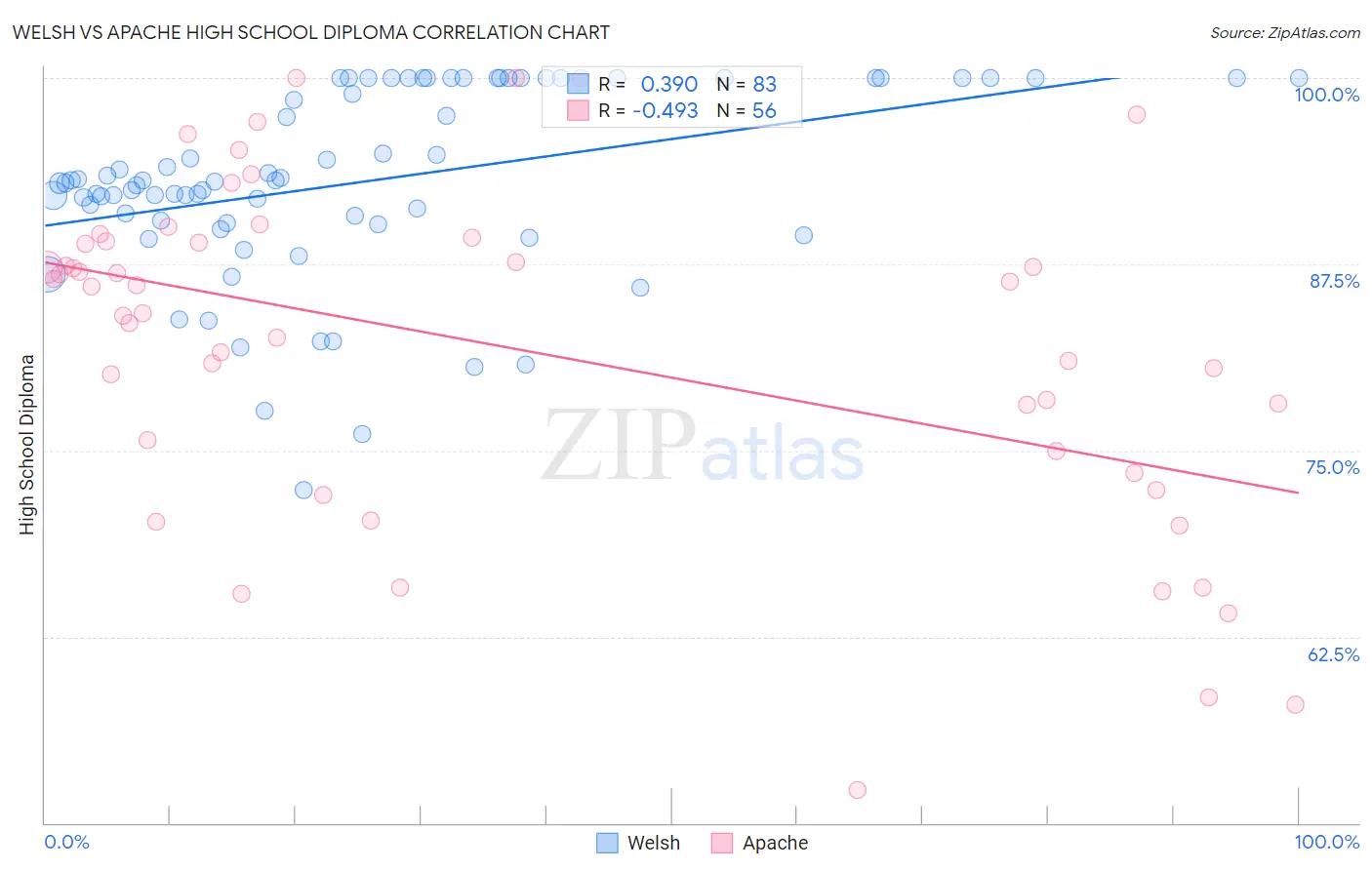 Welsh vs Apache High School Diploma