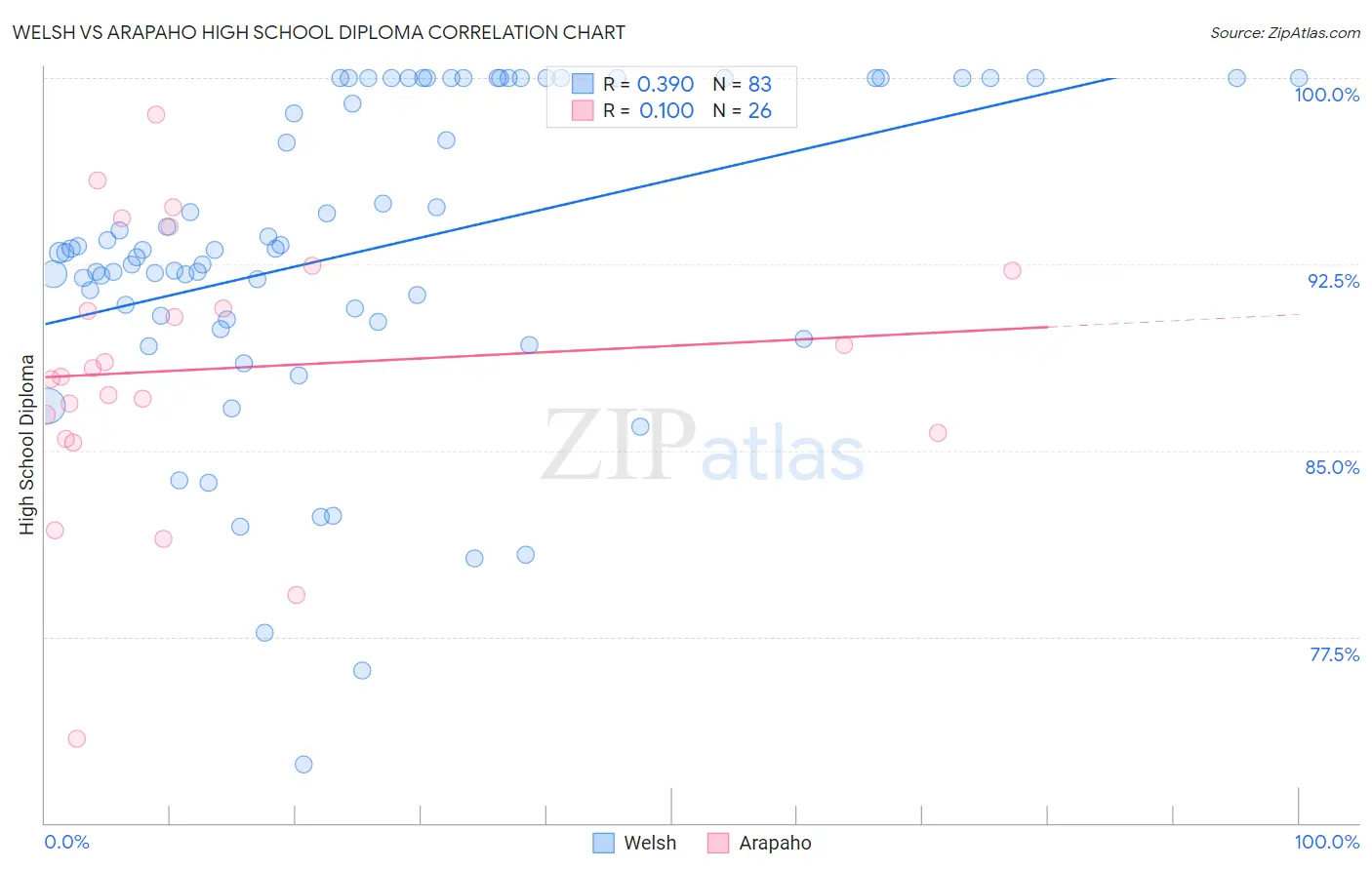 Welsh vs Arapaho High School Diploma