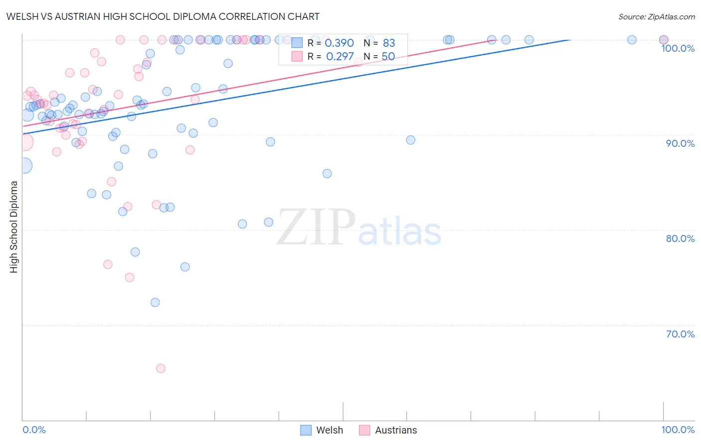 Welsh vs Austrian High School Diploma
