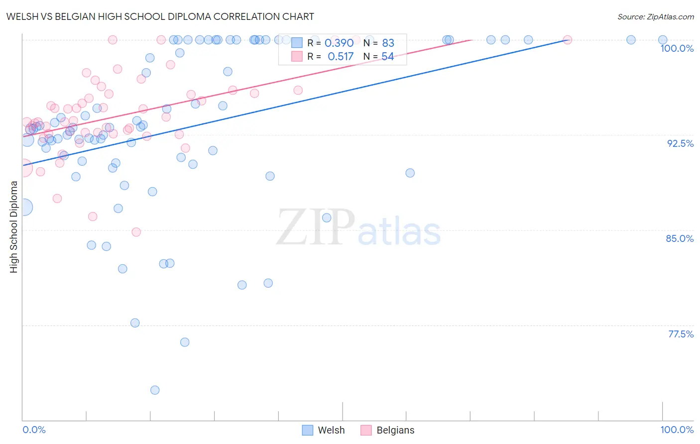 Welsh vs Belgian High School Diploma