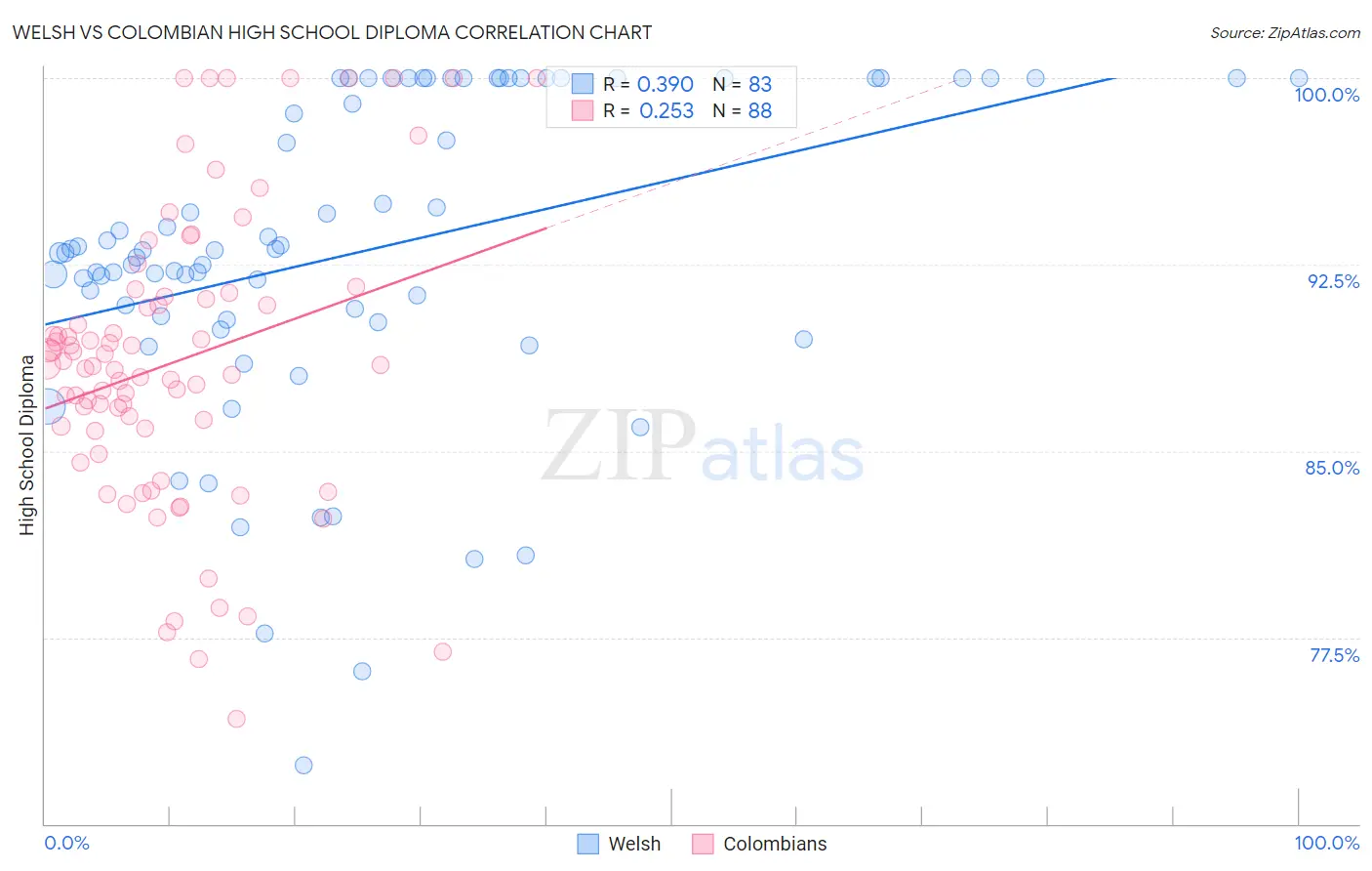 Welsh vs Colombian High School Diploma