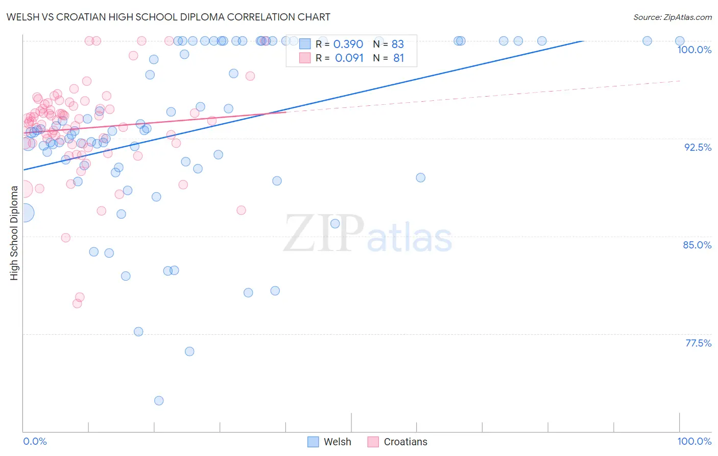 Welsh vs Croatian High School Diploma