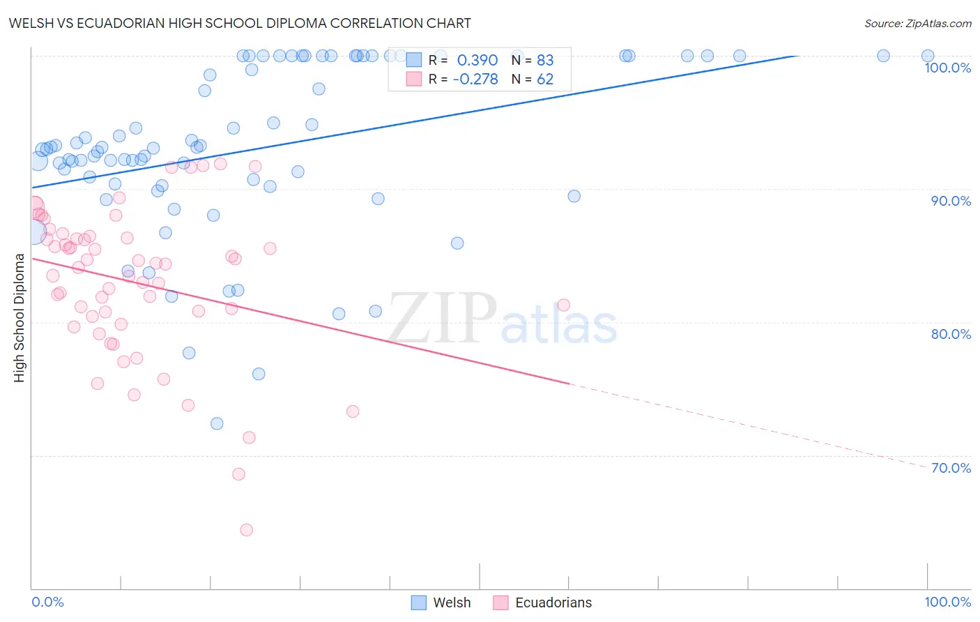 Welsh vs Ecuadorian High School Diploma