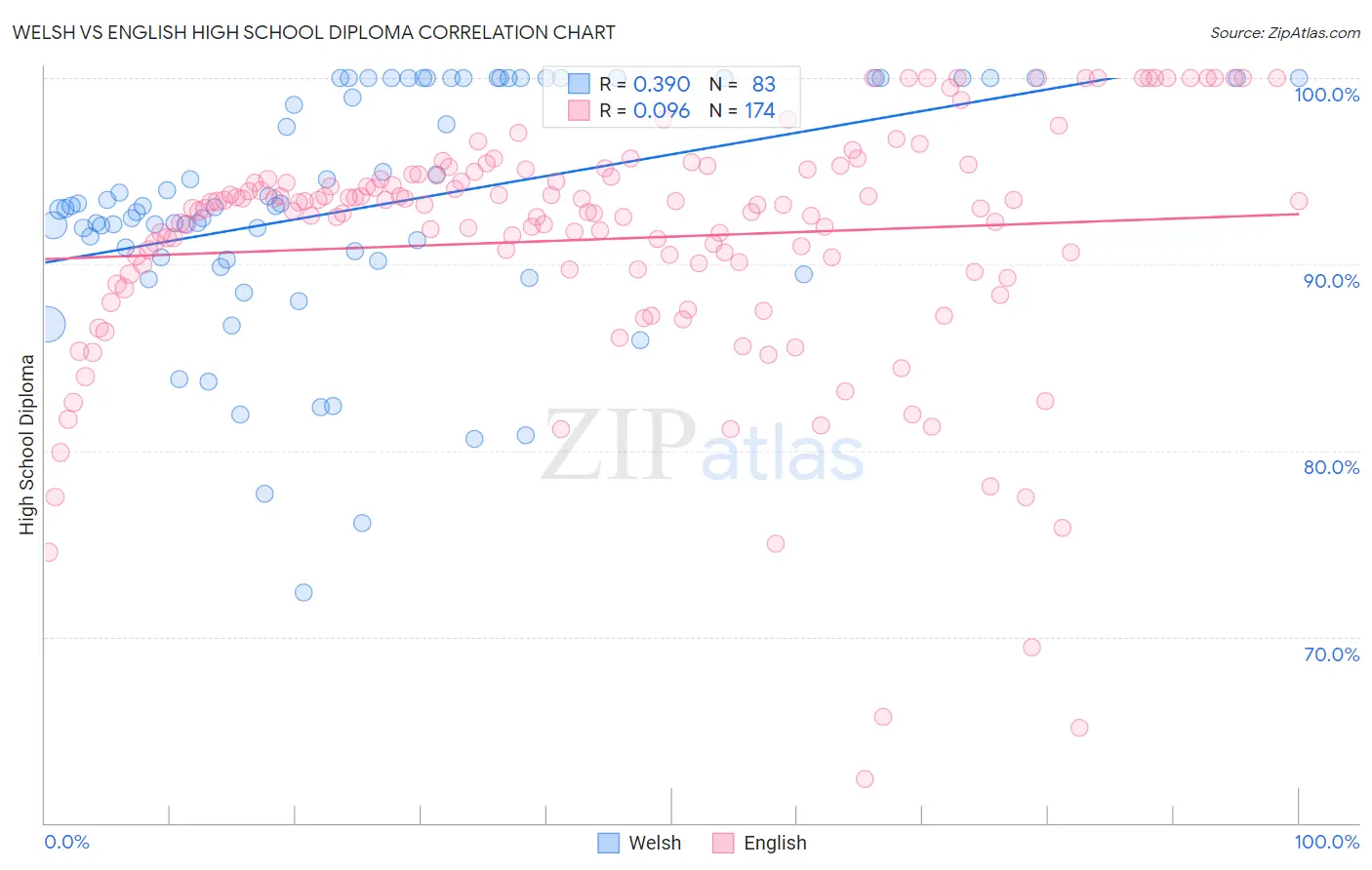 Welsh vs English High School Diploma
