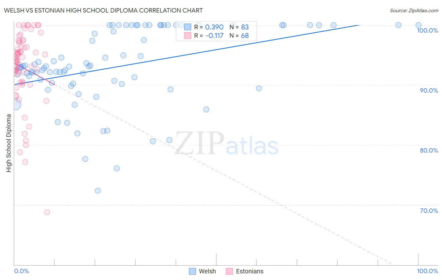Welsh vs Estonian High School Diploma