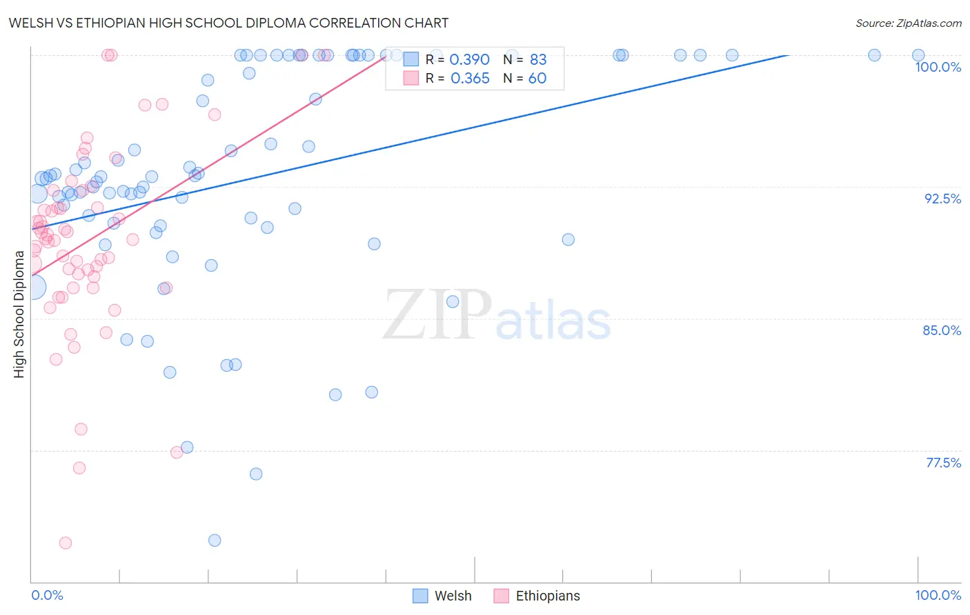 Welsh vs Ethiopian High School Diploma