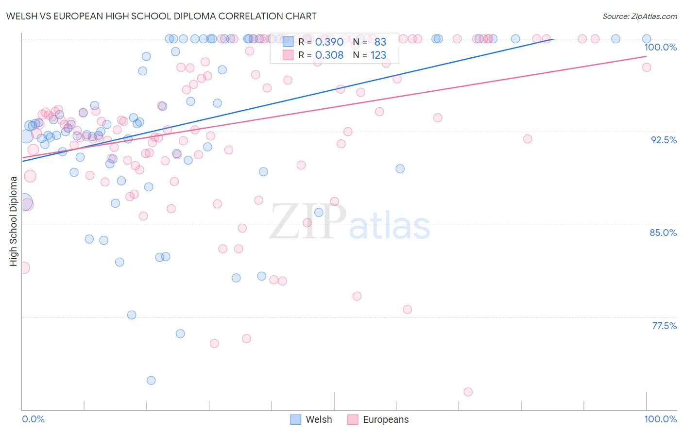 Welsh vs European High School Diploma