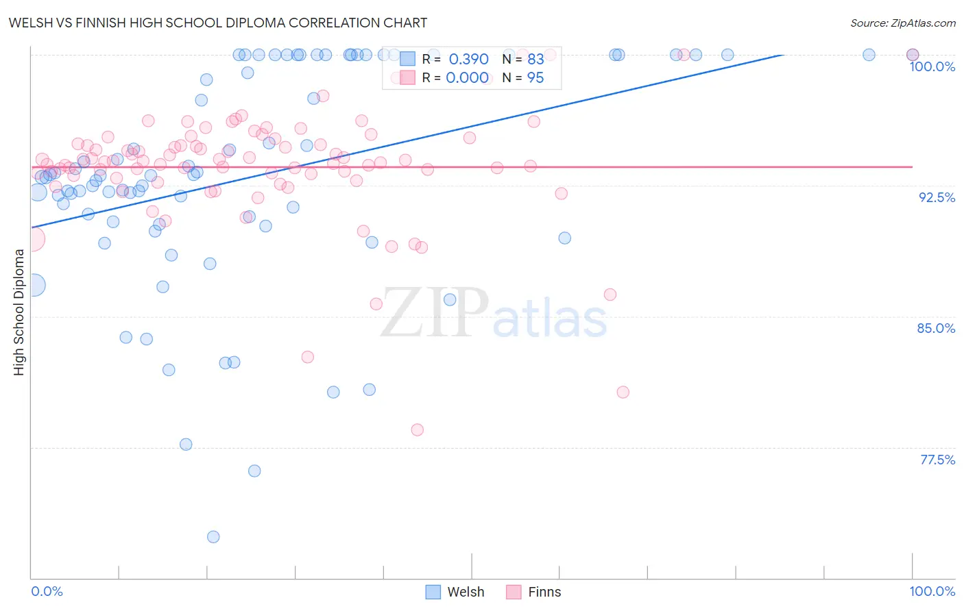 Welsh vs Finnish High School Diploma