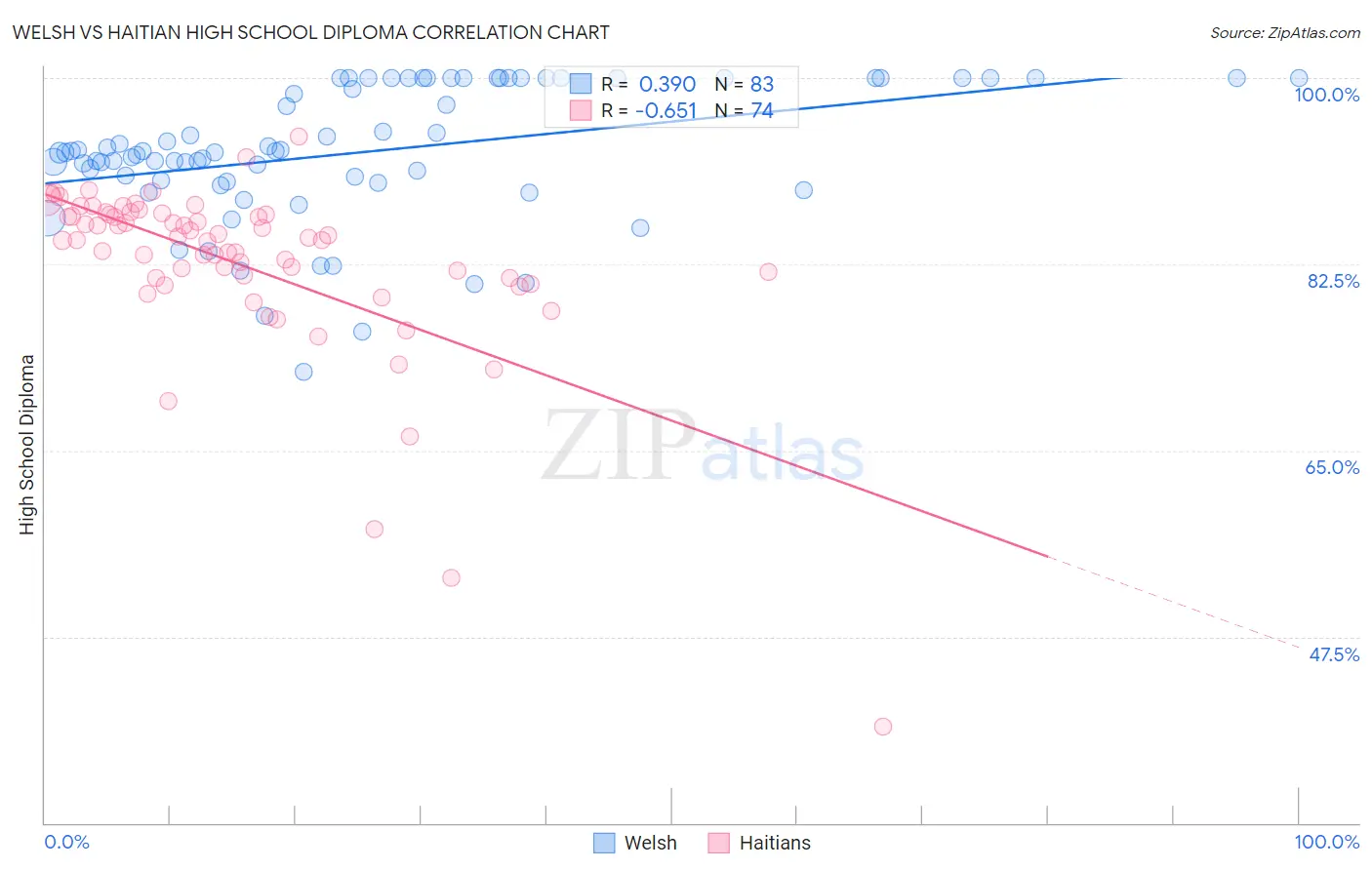 Welsh vs Haitian High School Diploma