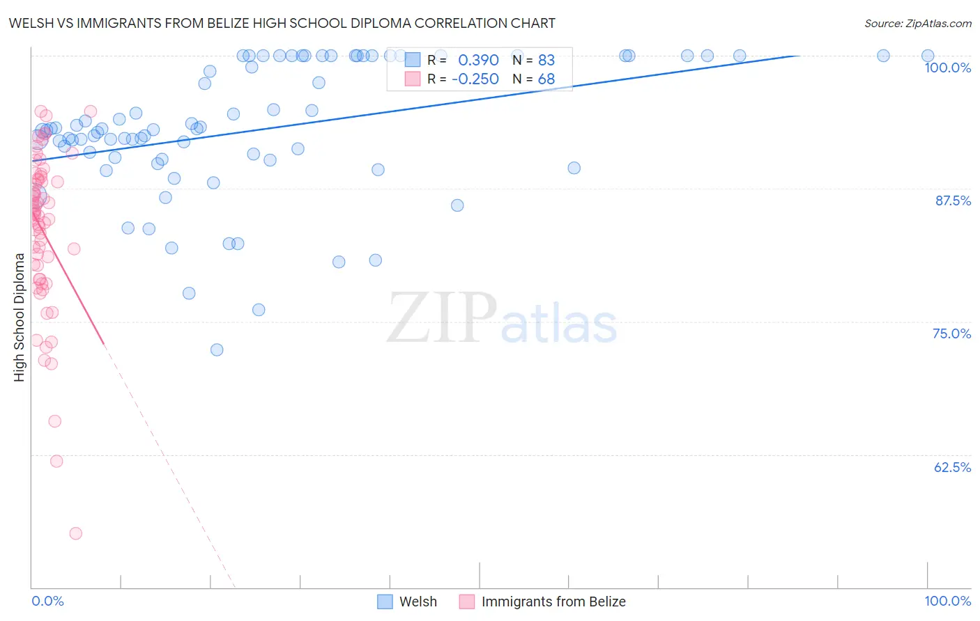 Welsh vs Immigrants from Belize High School Diploma