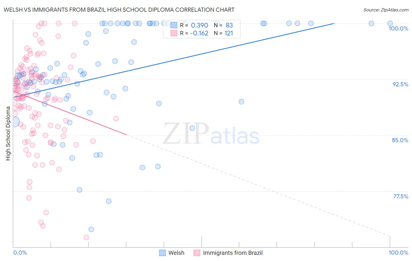 Welsh vs Immigrants from Brazil High School Diploma
