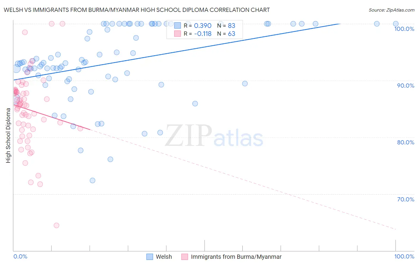 Welsh vs Immigrants from Burma/Myanmar High School Diploma