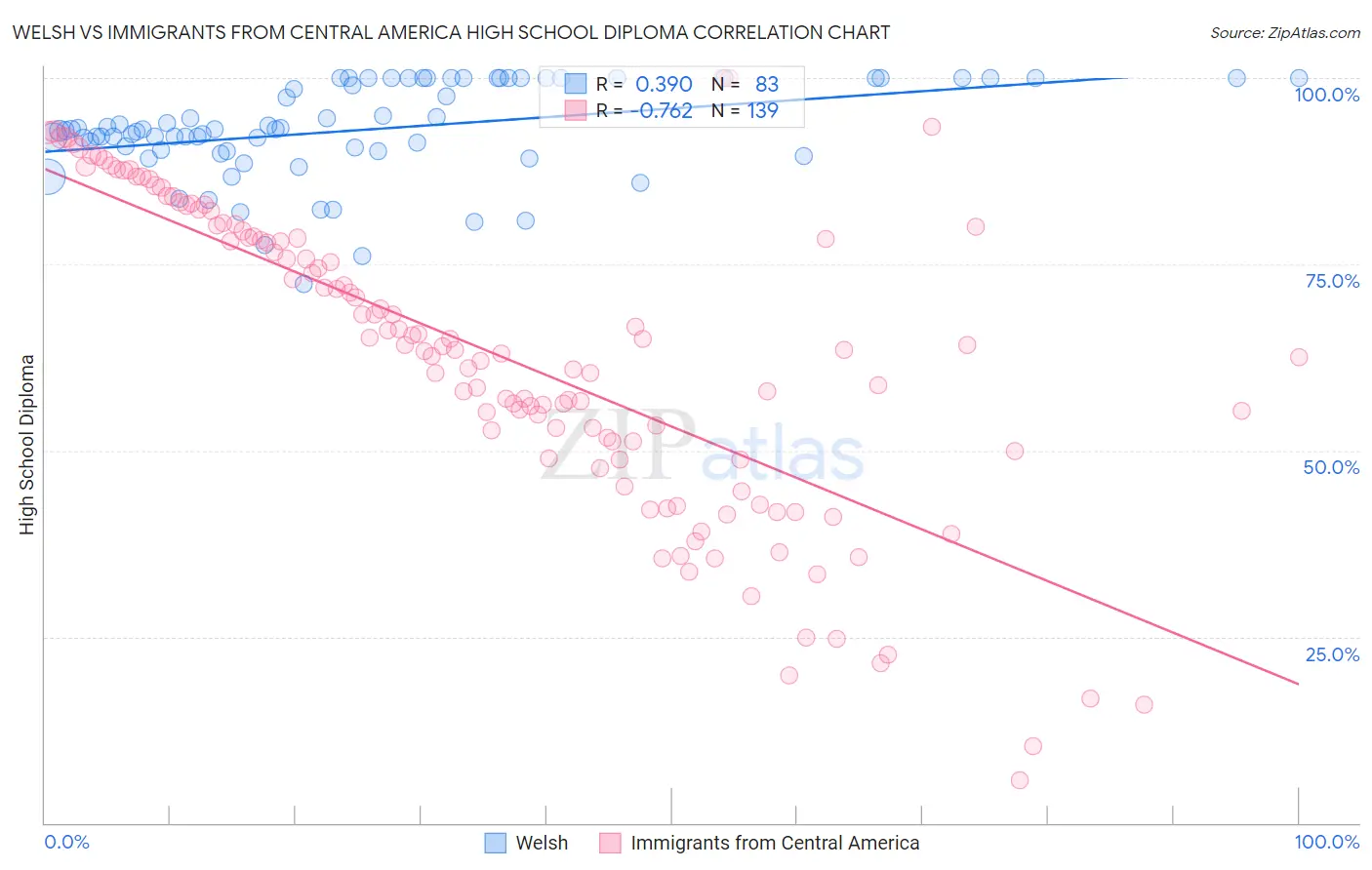 Welsh vs Immigrants from Central America High School Diploma