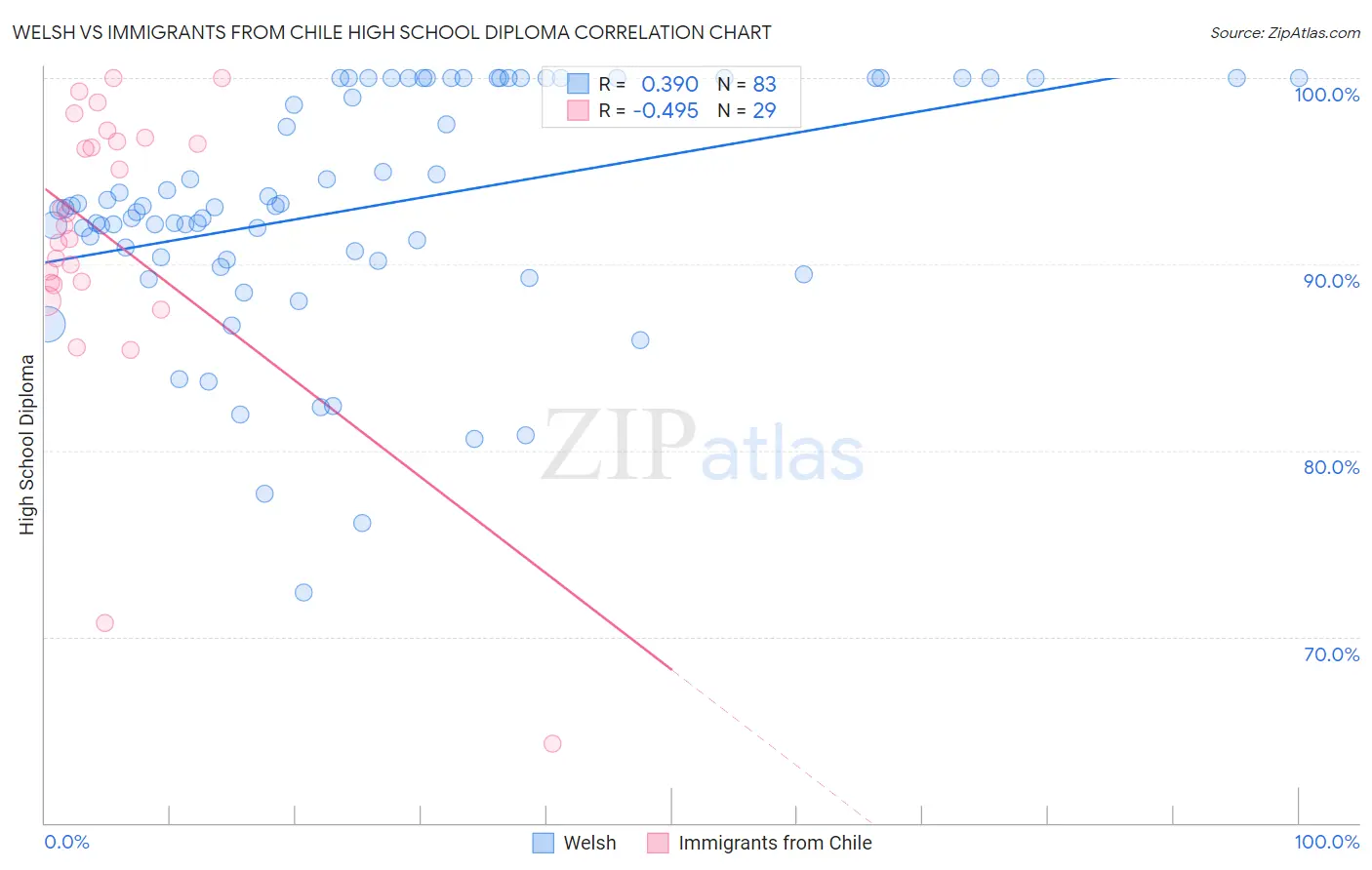 Welsh vs Immigrants from Chile High School Diploma