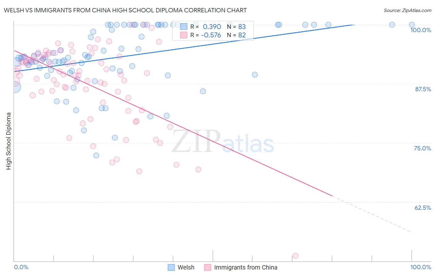 Welsh vs Immigrants from China High School Diploma