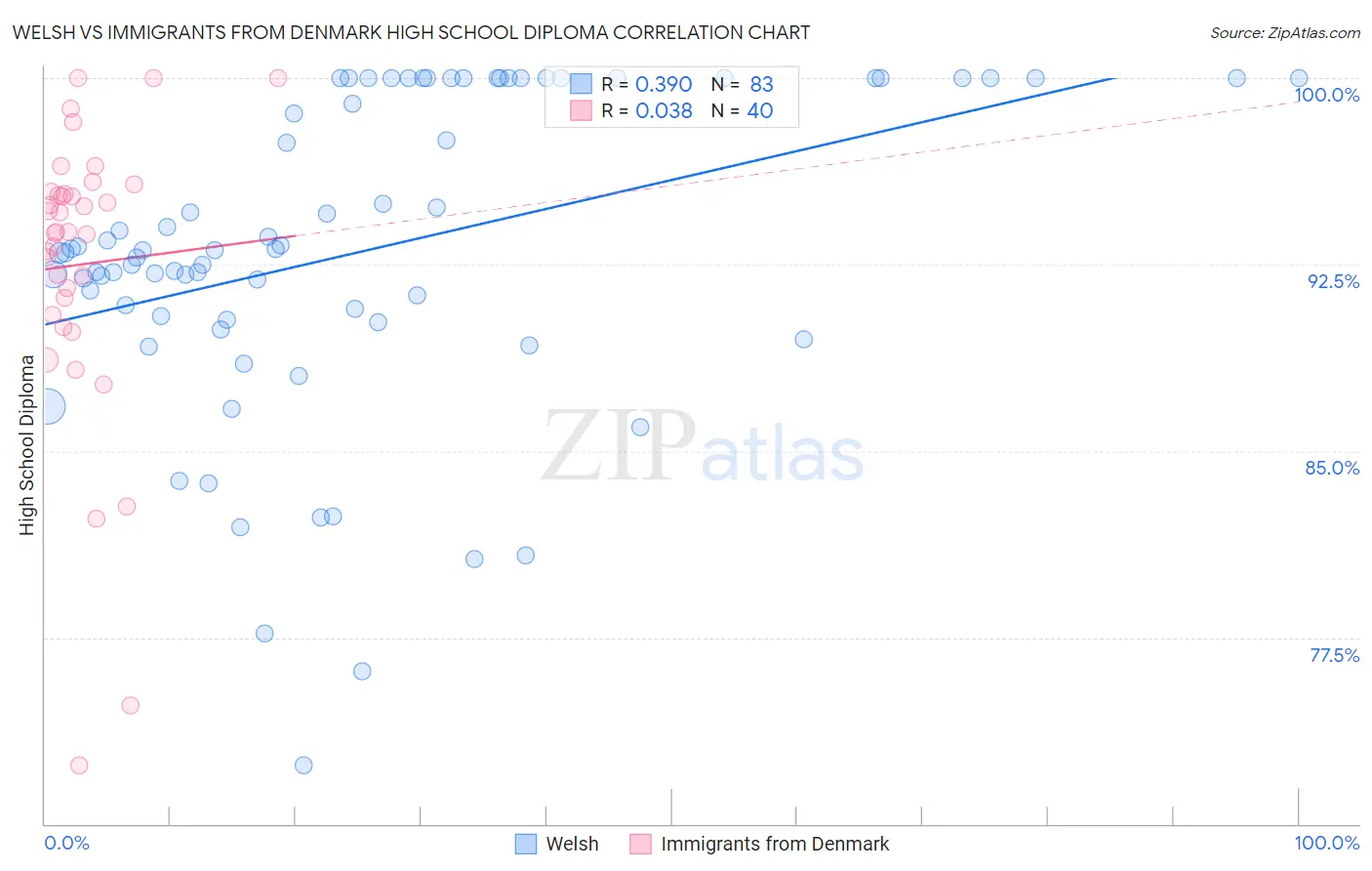 Welsh vs Immigrants from Denmark High School Diploma