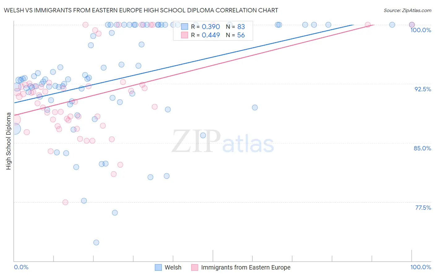 Welsh vs Immigrants from Eastern Europe High School Diploma